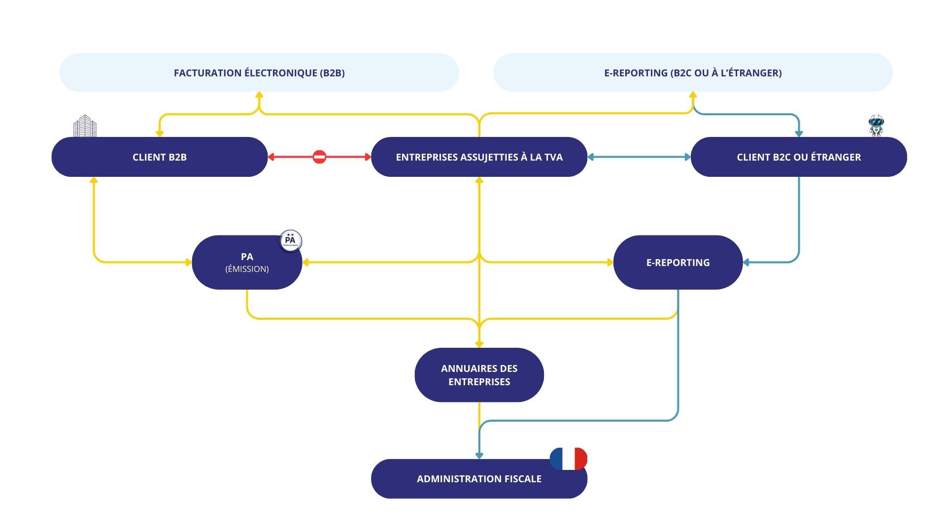Schéma Schéma facturation électronique